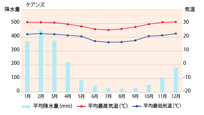 ケアンズの平均気温・降水量のグラフ